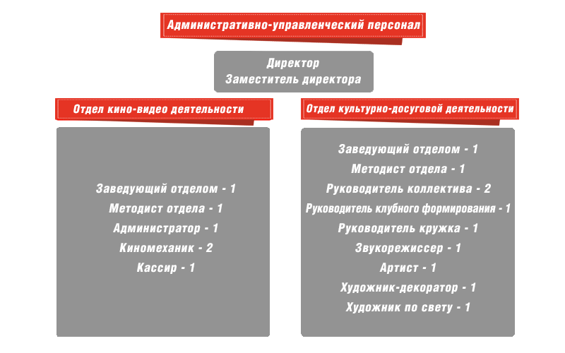 Структура КДЦ